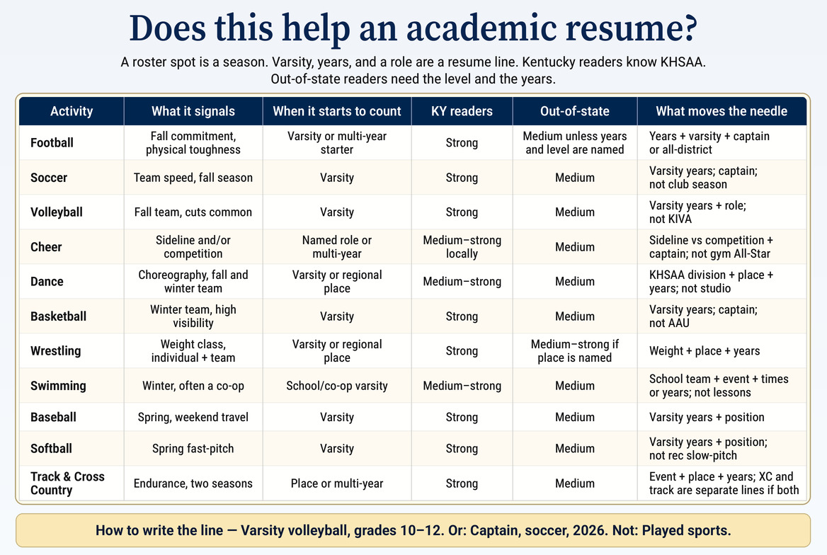JCPS sports academic resume rubric